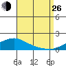 Fowl River tide chart for Monday, August 26, 2024