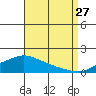 Fowl River tide chart for Tuesday, August 27, 2024