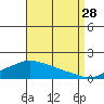Fowl River tide chart for Wednesday, August 28, 2024