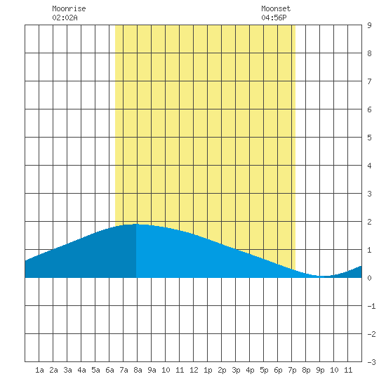 Fowl River tide chart for Thursday, August 29, 2024