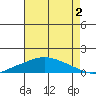 Fowl River tide chart for Friday, August 2, 2024