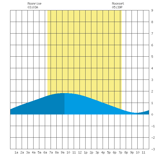 Fowl River tide chart for Friday, August 30, 2024