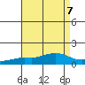 Fowl River tide chart for Wednesday, August 7, 2024