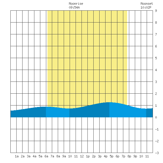 Fowl River tide chart for Thursday, August 8, 2024