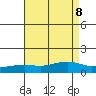Fowl River tide chart for Thursday, August 8, 2024