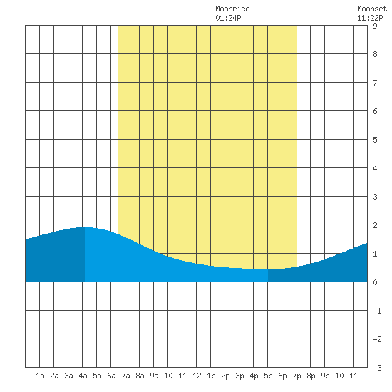Fowl River tide chart for Tuesday, September 10, 2024