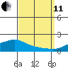 Fowl River tide chart for Wednesday, September 11, 2024