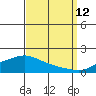 Fowl River tide chart for Thursday, September 12, 2024