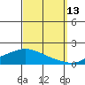 Fowl River tide chart for Friday, September 13, 2024