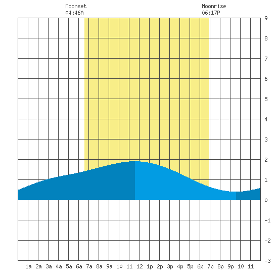 Fowl River tide chart for Monday, September 16, 2024