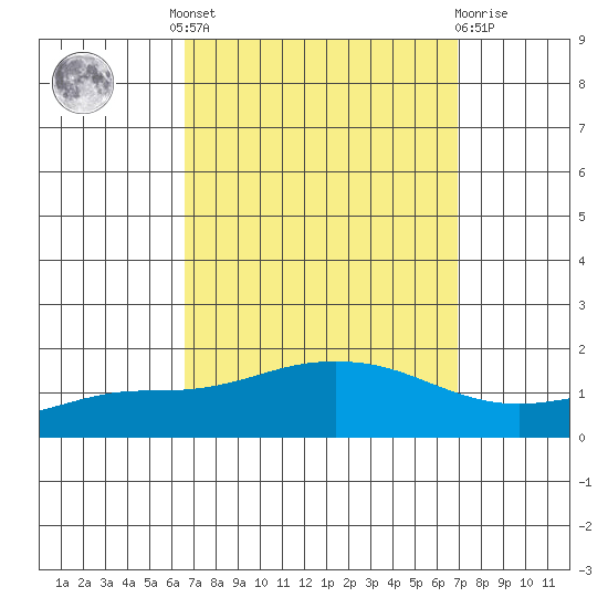 Fowl River tide chart for Tuesday, September 17, 2024