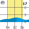Fowl River tide chart for Tuesday, September 17, 2024