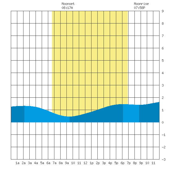 Fowl River tide chart for Thursday, September 19, 2024