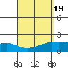Fowl River tide chart for Thursday, September 19, 2024