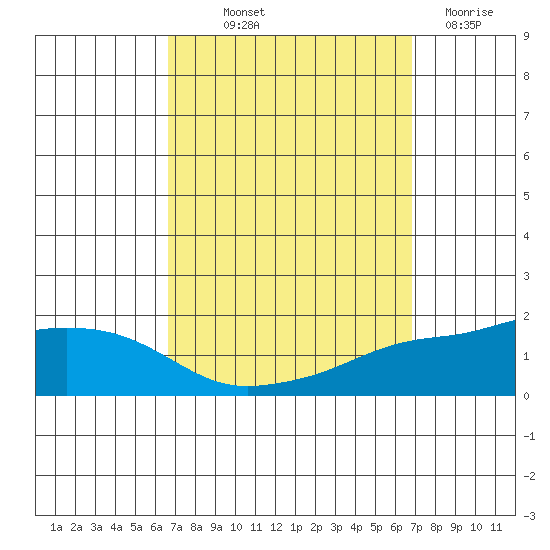 Fowl River tide chart for Friday, September 20, 2024