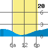Fowl River tide chart for Friday, September 20, 2024