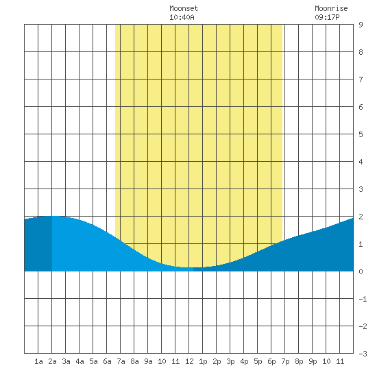 Fowl River tide chart for Saturday, September 21, 2024