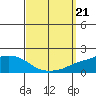 Fowl River tide chart for Saturday, September 21, 2024