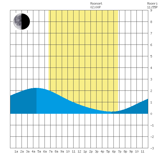Fowl River tide chart for Tuesday, September 24, 2024