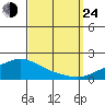 Fowl River tide chart for Tuesday, September 24, 2024