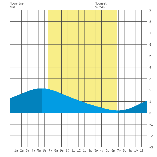 Fowl River tide chart for Wednesday, September 25, 2024