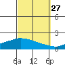 Fowl River tide chart for Friday, September 27, 2024