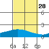 Fowl River tide chart for Saturday, September 28, 2024