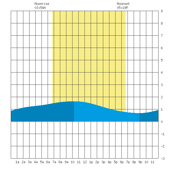 Fowl River tide chart for Sunday, September 29, 2024