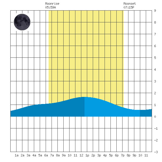 Fowl River tide chart for Monday, September 2, 2024