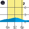 Fowl River tide chart for Monday, September 2, 2024