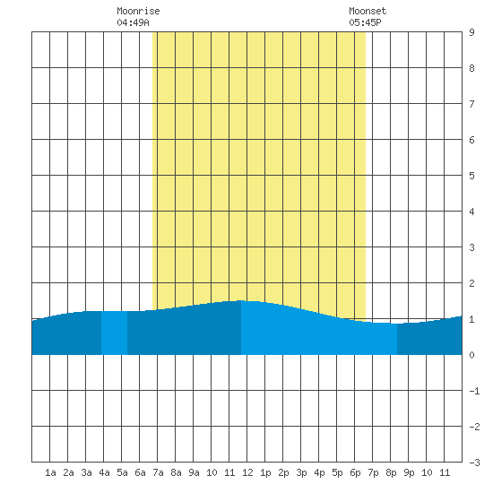 Fowl River tide chart for Monday, September 30, 2024