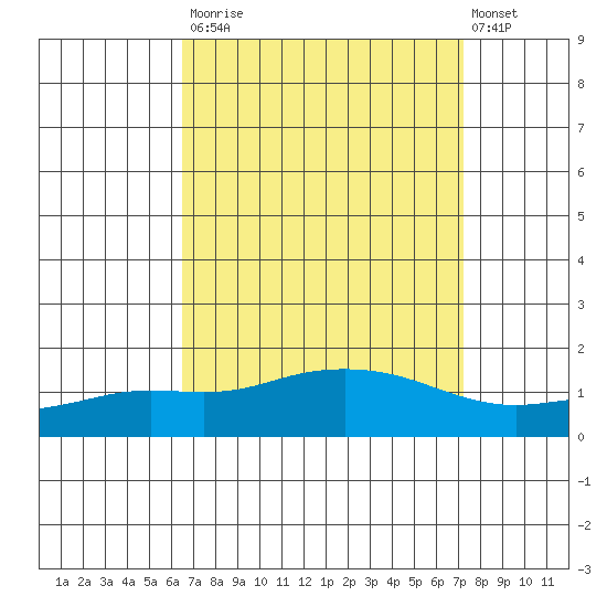 Fowl River tide chart for Tuesday, September 3, 2024