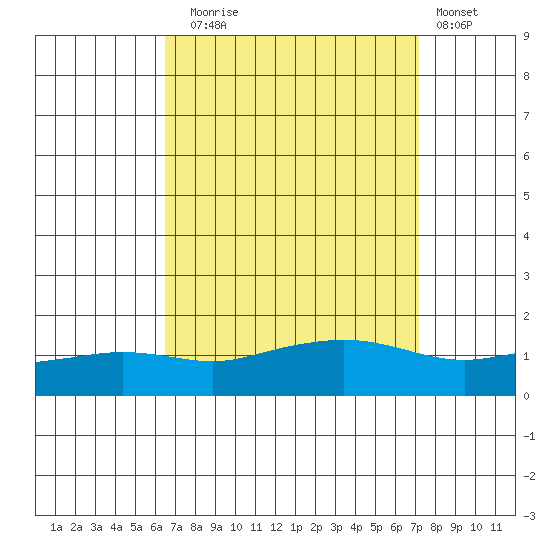 Fowl River tide chart for Wednesday, September 4, 2024
