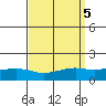 Fowl River tide chart for Thursday, September 5, 2024