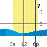 Fowl River tide chart for Saturday, September 7, 2024