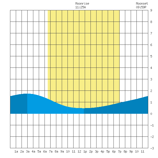 Fowl River tide chart for Sunday, September 8, 2024