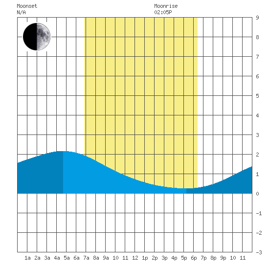 Fowl River tide chart for Thursday, October 10, 2024