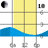 Fowl River tide chart for Thursday, October 10, 2024