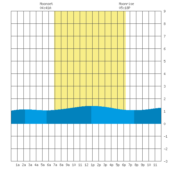 Fowl River tide chart for Tuesday, October 15, 2024