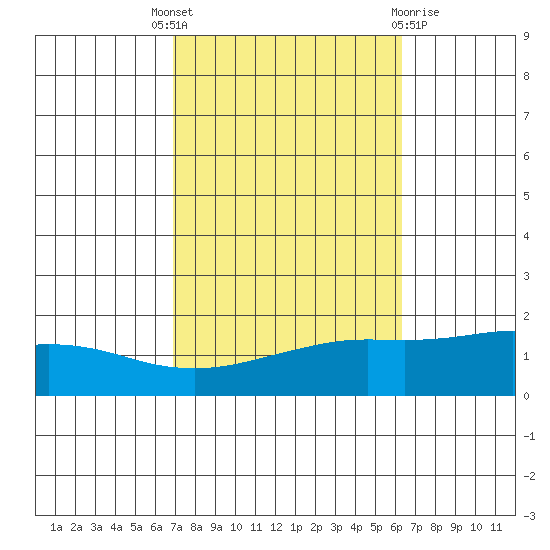 Fowl River tide chart for Wednesday, October 16, 2024