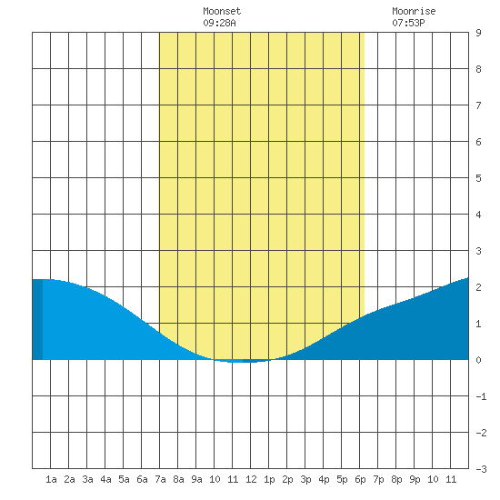 Fowl River tide chart for Saturday, October 19, 2024
