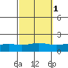 Fowl River tide chart for Tuesday, October 1, 2024