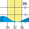 Fowl River tide chart for Monday, October 21, 2024