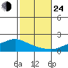 Fowl River tide chart for Thursday, October 24, 2024