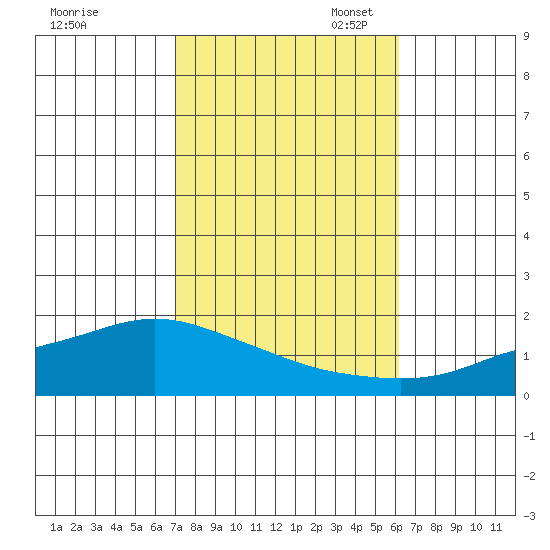 Fowl River tide chart for Friday, October 25, 2024