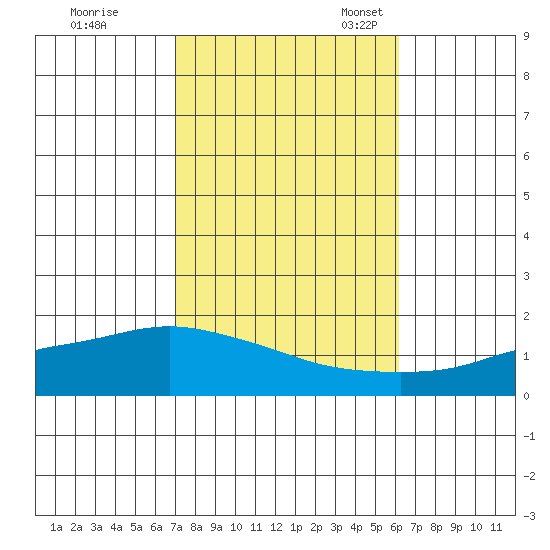 Fowl River tide chart for Saturday, October 26, 2024
