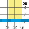 Fowl River tide chart for Monday, October 28, 2024