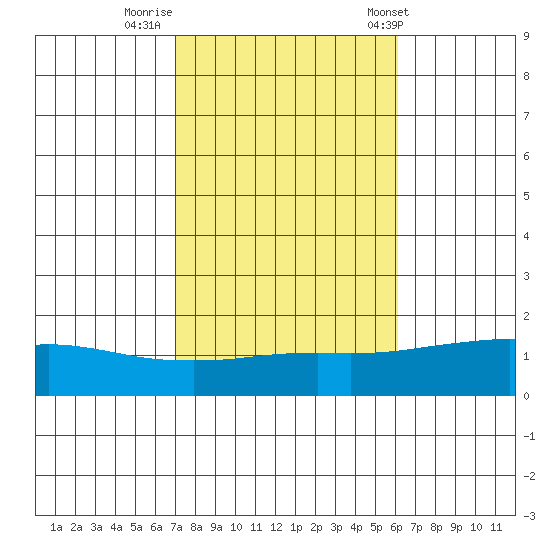 Fowl River tide chart for Tuesday, October 29, 2024