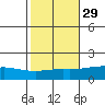 Fowl River tide chart for Tuesday, October 29, 2024
