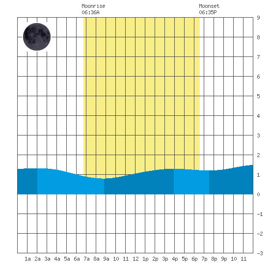 Fowl River tide chart for Wednesday, October 2, 2024